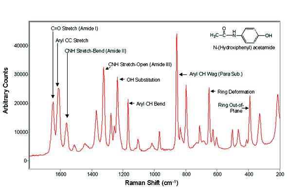 Artifact free stimulated Raman scattering based on off-the-shelf equipment