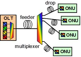 Bidirectional Optical Link for Communication Networks