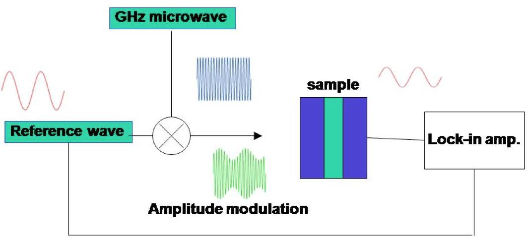 Completely Integrated Microwave Receiver