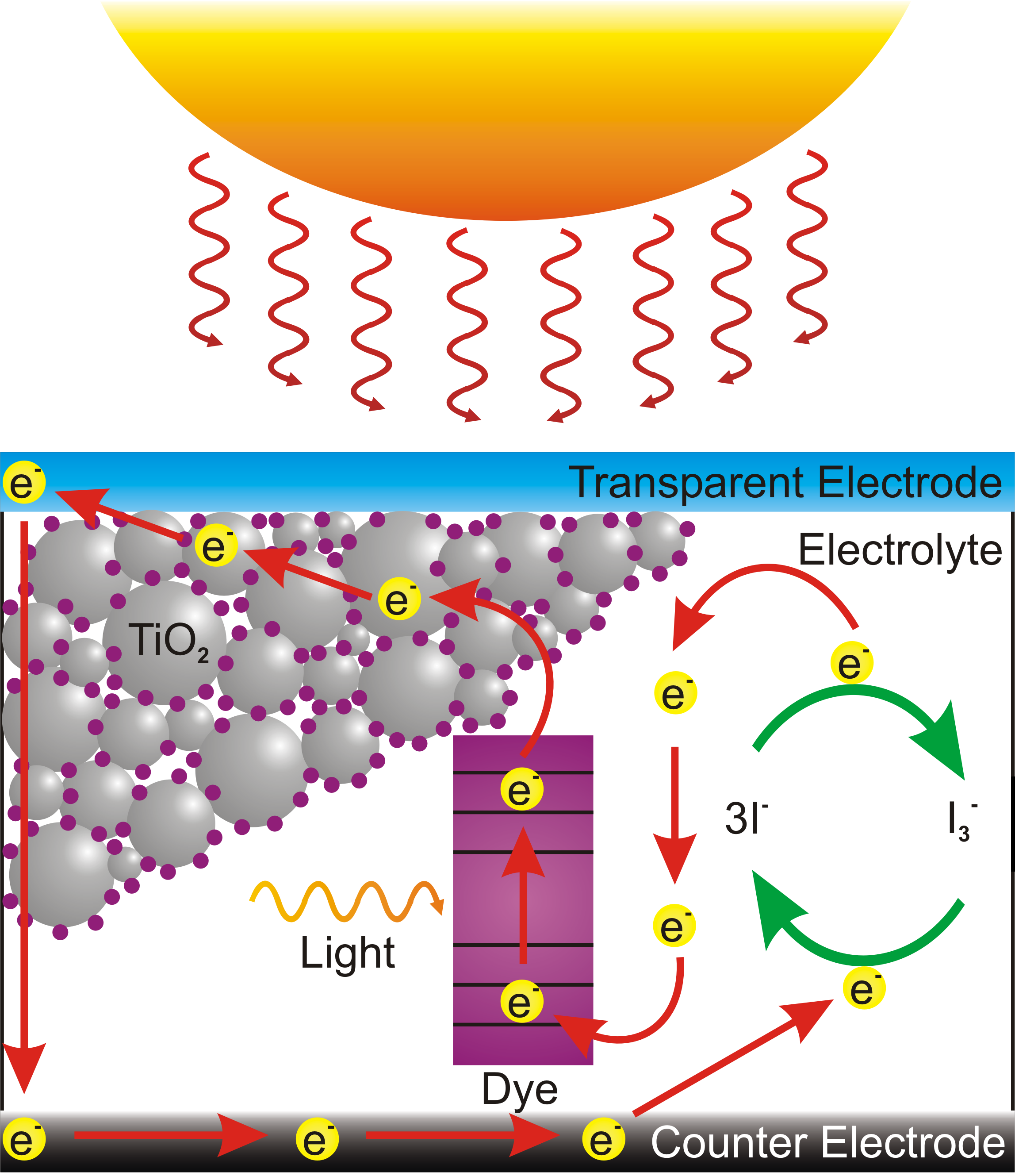 Doubling the efficiency of Dye-Sensitized Solar Cells
