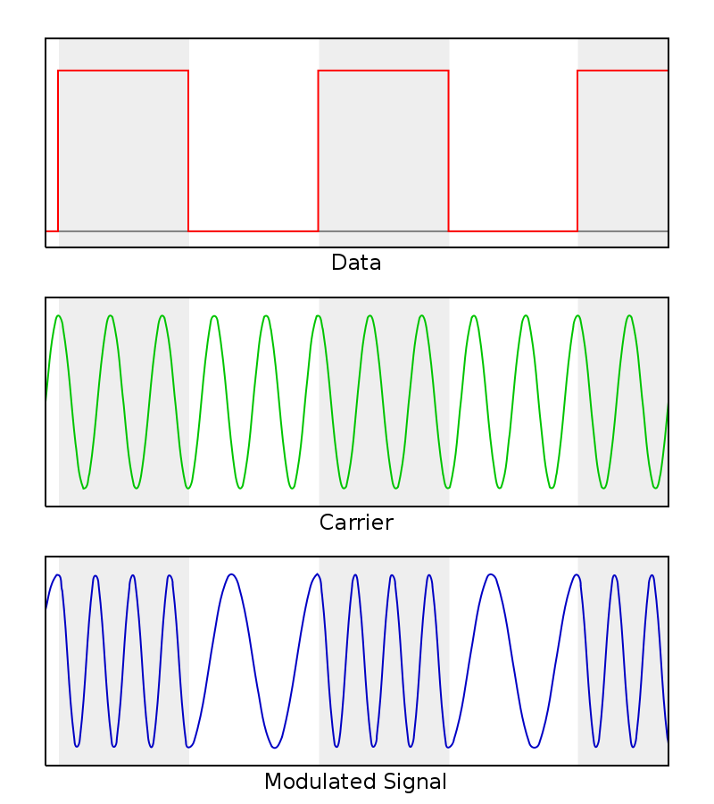 FSK modulator of optical signals