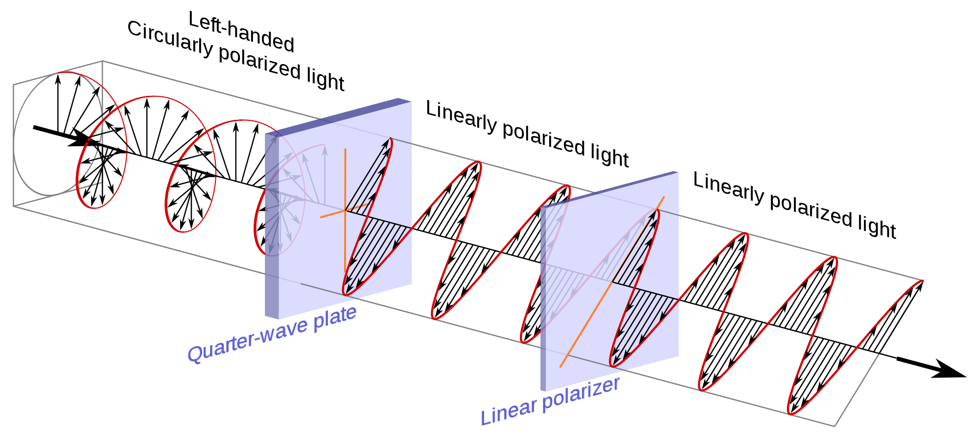 Generating narrow-band circularly and elliptically polarized radiation