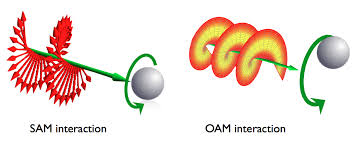 Generation and detection of electromagnetic fields carrying orbital angular momentum