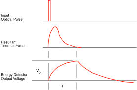 High Dynamic Range Cross-correlator for Optical Pulse Measurement
