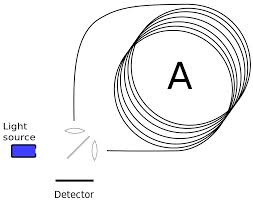 High Sensitivity Interferometers Using Slow- and Fast-Light for Various Applications