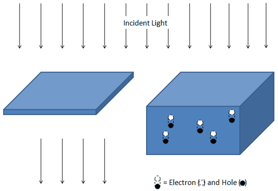 Increasing the absorbance of light in the longer wavelength region