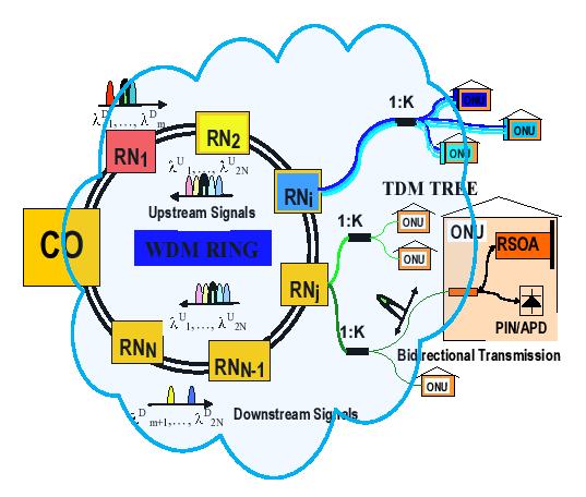 Optical Remote Node Extends Fiber Optic Networks