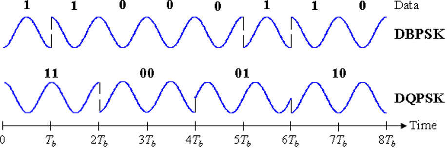 receiving and obtaining DQPSK signal with greatly reduced demodulation cost