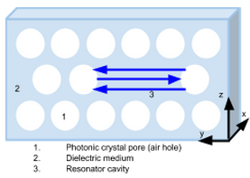 Trapping and Emission of photons using 2D Photonic Crystals